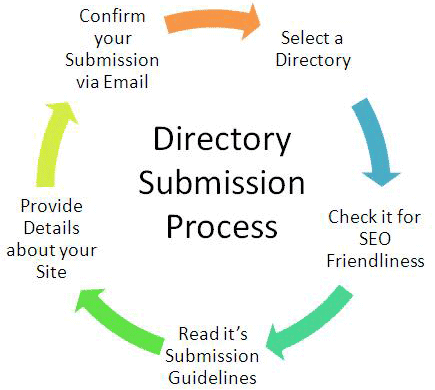 BLOG SUBMISSION PROCESS